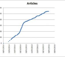 Bilan des articles après 2 ans de forum