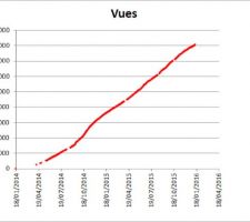 Bilan des vues après 2 ans de forum