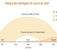 Masque solaire du relief et course du soleil