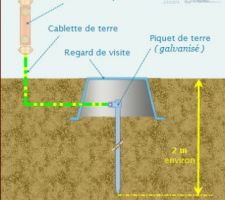 Précos piquet de terre