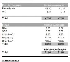 Tableau des surfaces