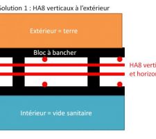 Solution 1 : HA8 verticaux ext&eacute;rieurs
