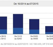 Consommation &eacute;lectrique