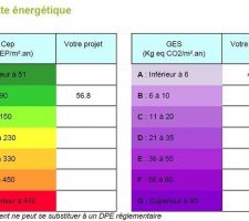 Étiquette énergétique d'après l'étude thermique faite pour le dossier de PC