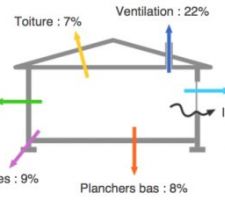 Déperditions thermique de la maison