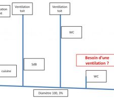 Nécessité de la ventilation primaire pour le WC ?