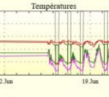 Température mois de juin 2016 (convertisseur usb rs232 a cramé après un orage)