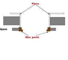 Proposition de mise en oeuvre du bloc porte