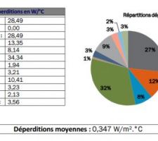 Synthèse des déperditions