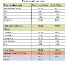 Tableau des surfaces