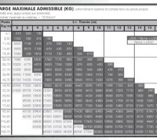 Charge max admissible ipn
