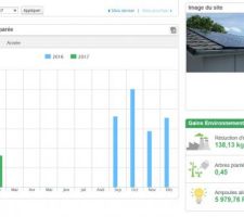 Récapitulation de ma production d'électricité solaire depuis le 13 septembre 2016