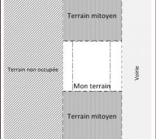 Situation terrain