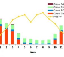 Consommation 2016 : 6095kWh au total dont 3504kWh de chauffage