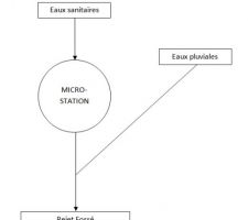 Micro-station et eaux pluviales