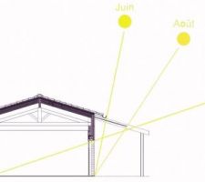 Les différentes inclinaisons du soleil et leur impact sur la maison. Il adore que l'on joue avec lui