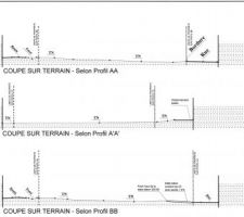 Coupe sur terrain selon profils