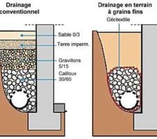 DRAINAGE FONDATION- VIDE SANITAIRE