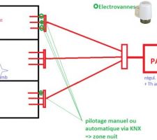 Idée régul 2 zones PC