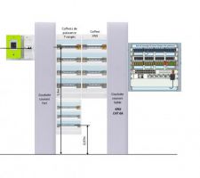 Position des coffrets électrique - domotique et baie de communication