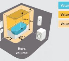 Volumes électriques Salle de bain (Norme 15-100)