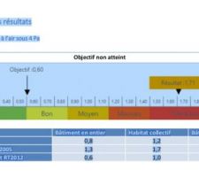 Résultat du test d'étanchéité à l'air : TRES MAUVAIS! comme tout le reste!