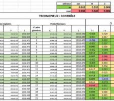 Compte-rendu de contrôle des Technopieux : bon !