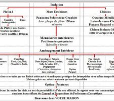 Organigramme de la construction