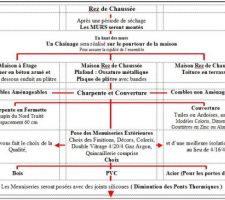 Organigramme de la construction