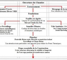 Organigramme de la construction