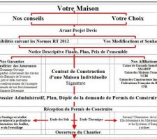 Organigramme de la construction
