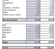 Répartition des surfaces
