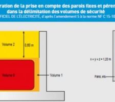 Image extraite du site "Promotelec.com" :
La machine à laver est prévue dans le volume 2 de la douche, il faut la déplacer.
Le sèche serviettes est dans le volume 2 de la baignoire, il doit être de classe II.