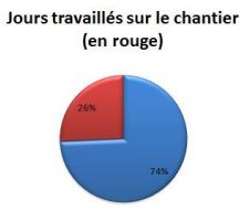 Temps perdu / travaillé sur un chantier d'un an