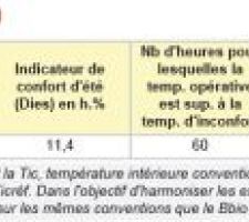 Trop chaud l'été!