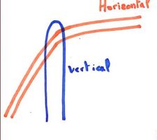 Liaison chaînage vertical horizontal