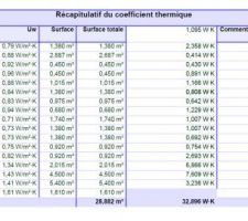 Récapitulatif performance thermique