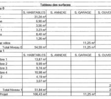 Tableau des superficies