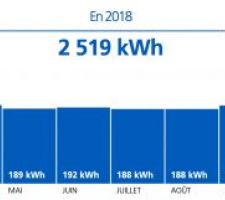 Consommation lectrique 2018