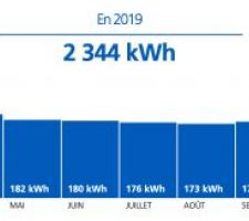 Consommation lectrique 2019