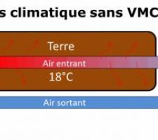 Schéma d'un puits climatique en été