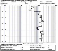 Rapport : la portance du terrain.
Le 1er point de sondage. Les 2 autres sont similaires.