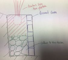 Coupe des gabions