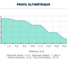 PROFIL ALTIMETRIQUE SUR LA ZONE D'IMPLANTATION DE LA MAISON