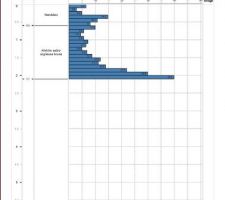 Résultats de l'étude de sol du 30/11/20