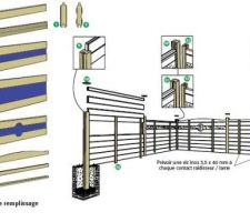 Système d'assemblage - clôture berline (Piveteau bois)