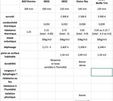 Comparatif entre 3 isolants: laine de verre, laine de bois, Chanvre+lin+coton