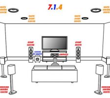 Salle cinéma Dolby Atmos configurée en 7.2.4