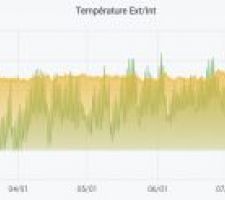 Temperature 2019/2020