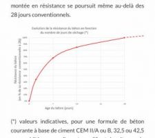 Temps de sechage